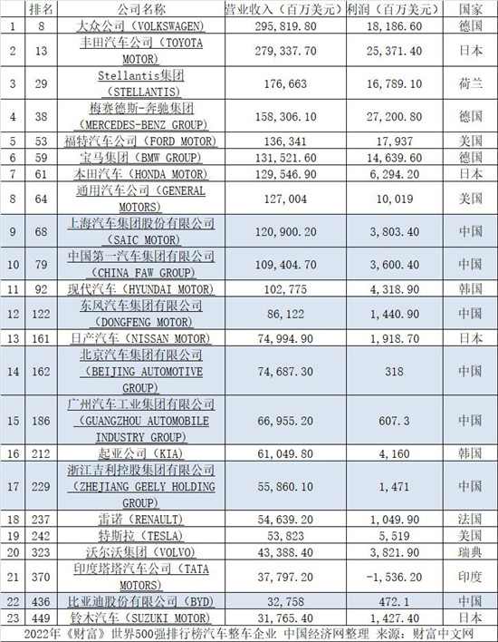 中国汽车企业表现亮眼 上汽领跑比亚迪首入榜单