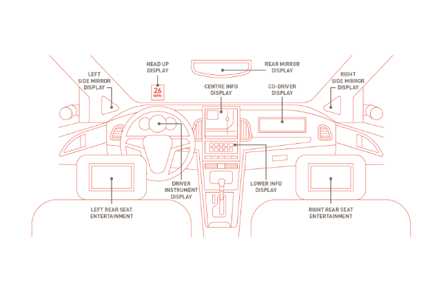 DisplayPort汽车扩展规范1.1发布：汽车显示安全新标准