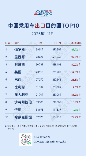 欧洲稳居新能源市场核心，比利时持续领跑丨2025年1-11月，中国乘用车出口到哪了？