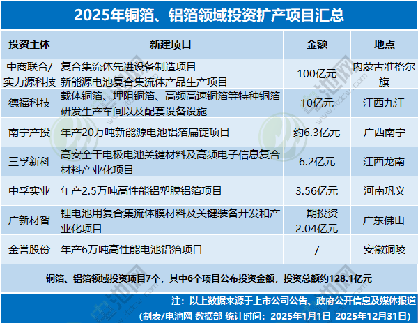 4531亿元！不敢投了？2025年电池新能源投资扩产项目大盘点