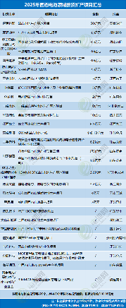 4531亿元！不敢投了？2025年电池新能源投资扩产项目大盘点