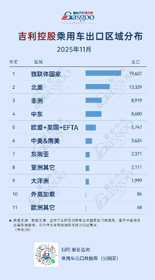 吉利深耕独联体，奇瑞放量中东丨2025年11月，中国车企出口新动态