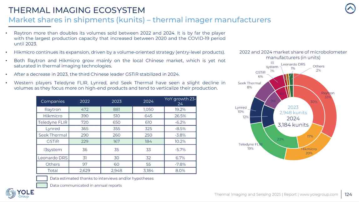 全球红外探测器市场格局重塑，中国厂商领跑全球出货量与收入