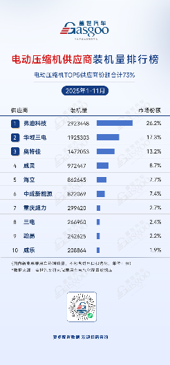2025年1-11月电气化供应商装机量排行榜：车企自供比例提升，中小厂商细分突围