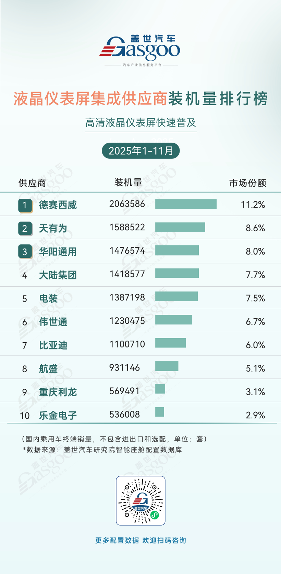 2025年1-11月智能座舱供应商装机量排行榜：国产化替代提速，头部效应持续凸显