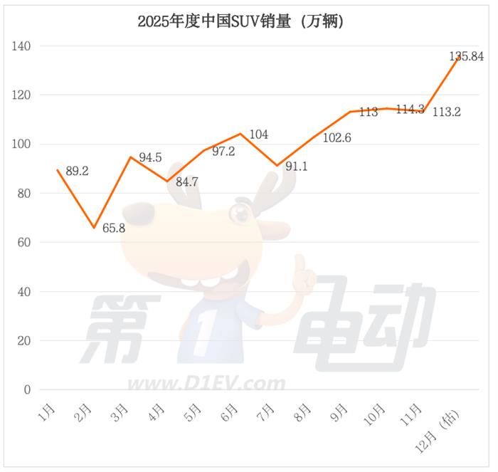 2025年中国SUV市场格局重构,新能源与燃油阵营分化加剧 2025年中国SUV市场格局重构,新能源与燃油阵营分化加剧