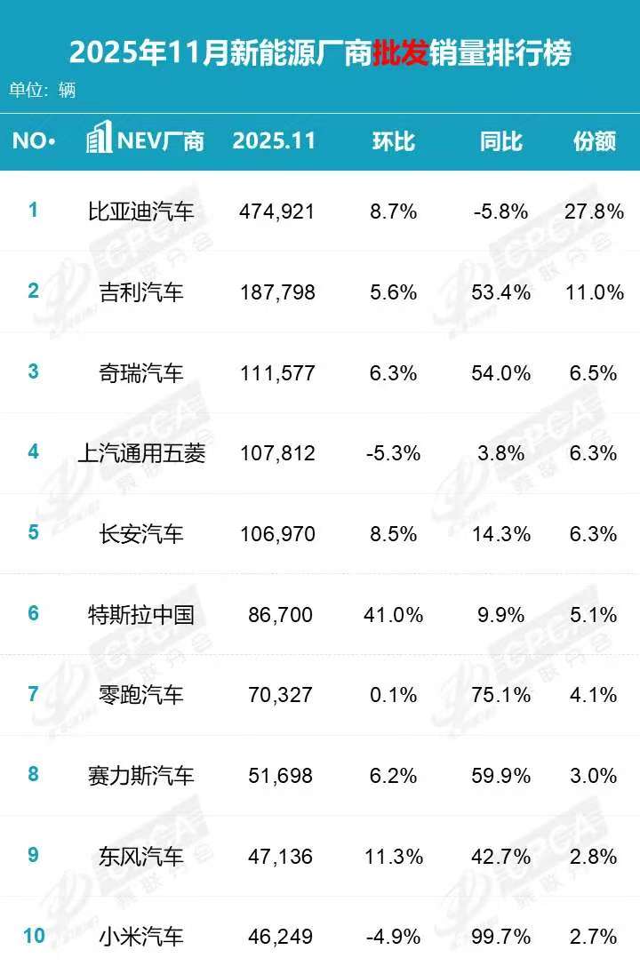 奇瑞新能源销量四连涨突破80万辆,首次跻身行业前三 奇瑞新能源销量四连涨突破80万辆,首次跻身行业前三