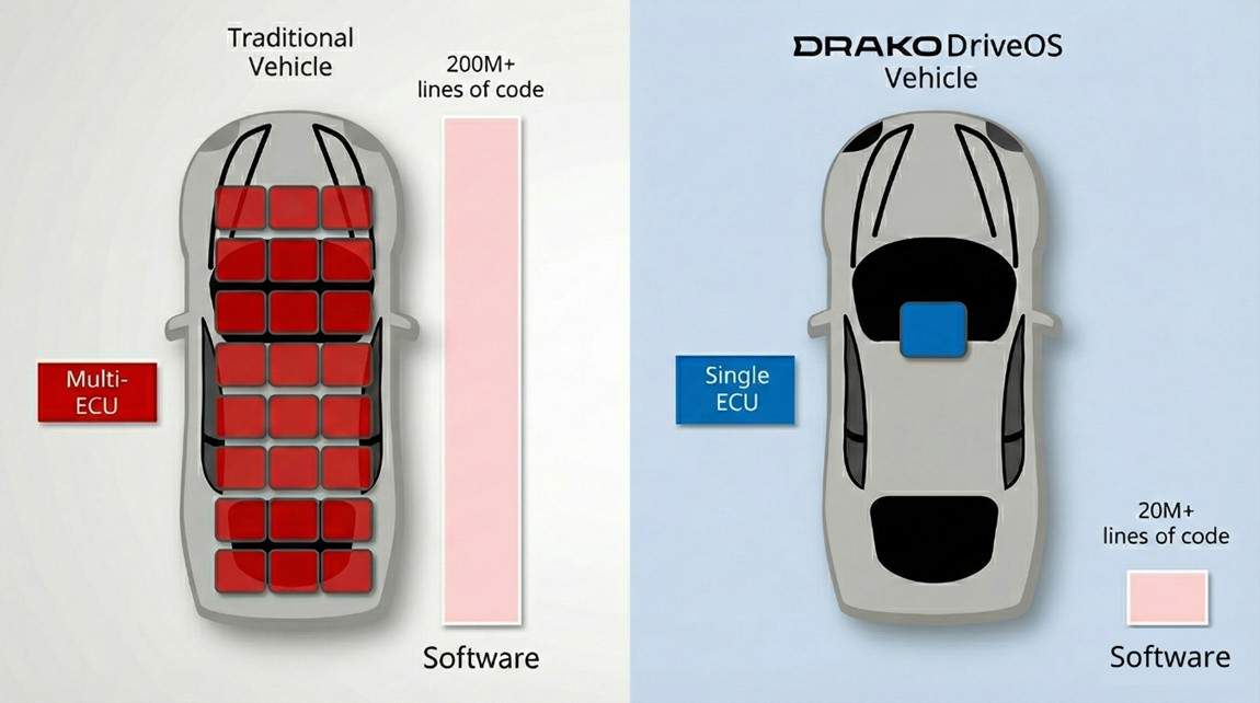 Drako发布首款单ECU硬实时汽车操作系统DriveOS HyperSafety
