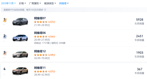 累计亏损超百亿车企强冲IPO 阿维塔为何急于上市？