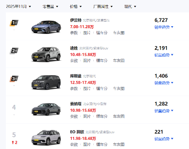 EO羿欧上市首月苦售221辆，燃油老车却逆势回春，吴周涛“本土牌”生奇效？