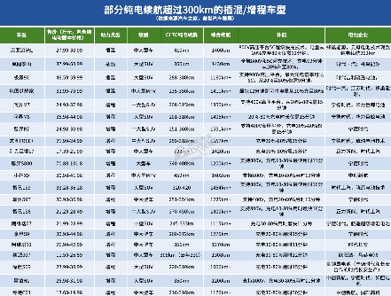 插混增程车型纯电续航突破400公里 技术驱动行业变革