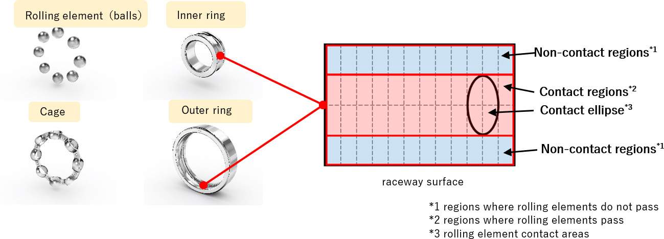 NTN开发新型轴承扭矩计算方法 高转速下精度提升50% NTN开发新型轴承扭矩计算方法 高转速下精度提升50%