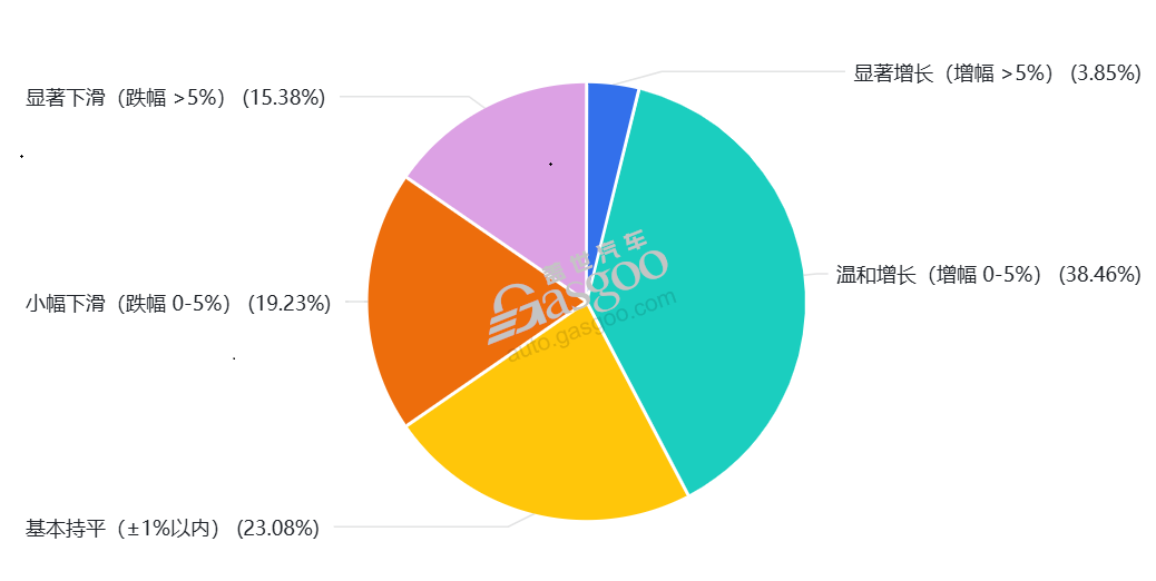 2026年中国汽车市场迎来转型关键年 新能源渗透率将达56%
