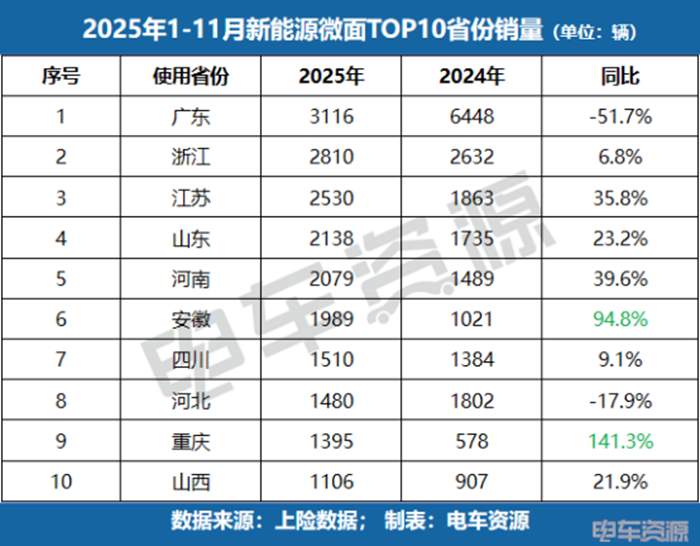 新能源微面市场逆势增长 安徽等地爆发式发展揭秘