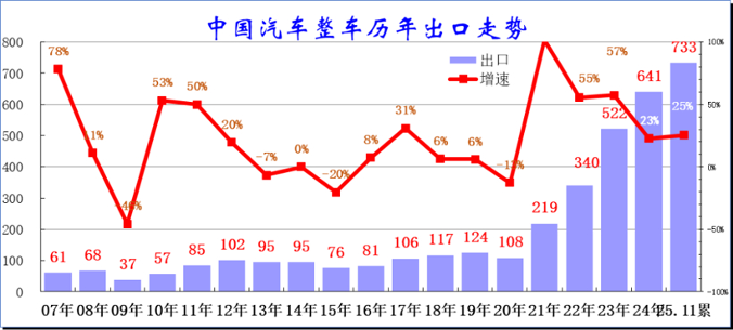 中国汽车出口突破733万辆 海外市场成新增长极