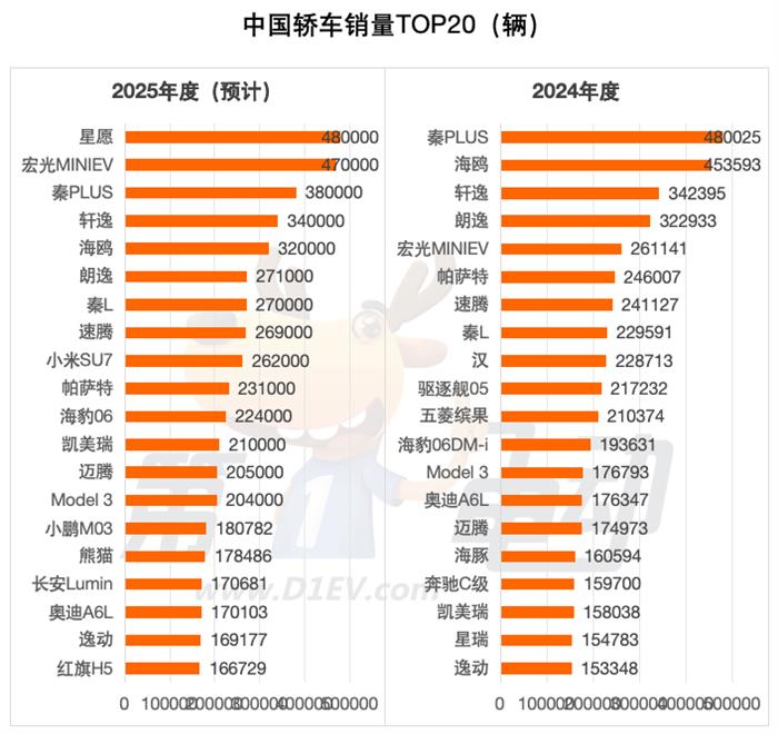 2025年度中国最畅销轿车TOP20