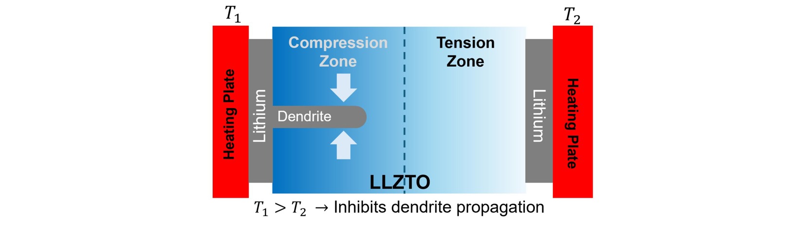 固态电池枝晶问题突破 温度控制技术为下一代储能技术铺平道路